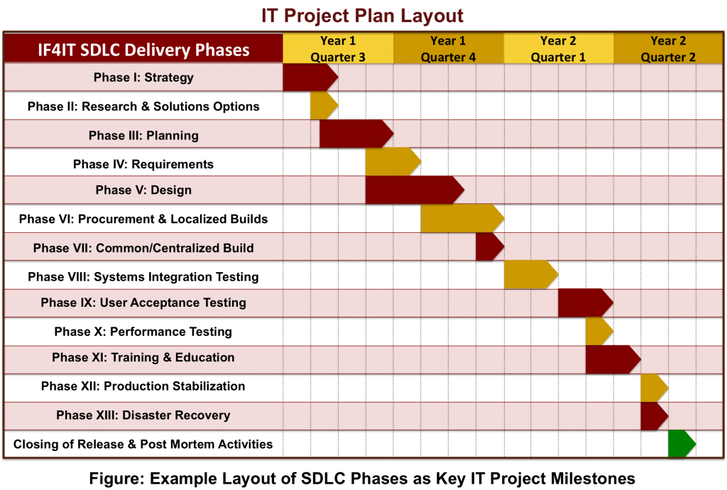 SDLC Based IT Project Plan Layout Project Plan Templates