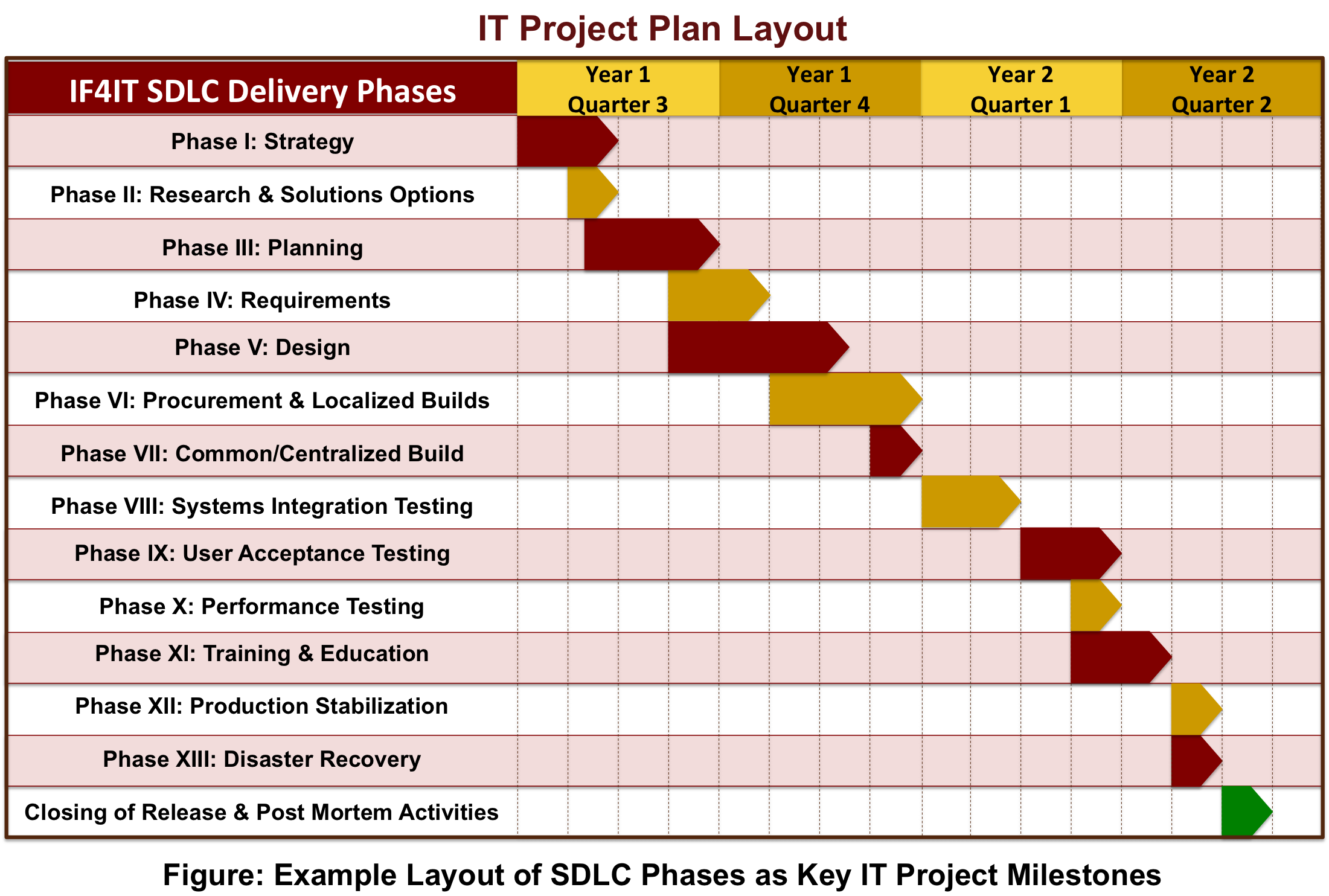 SDLC Based IT Project Plan Layout Project Plan Templates